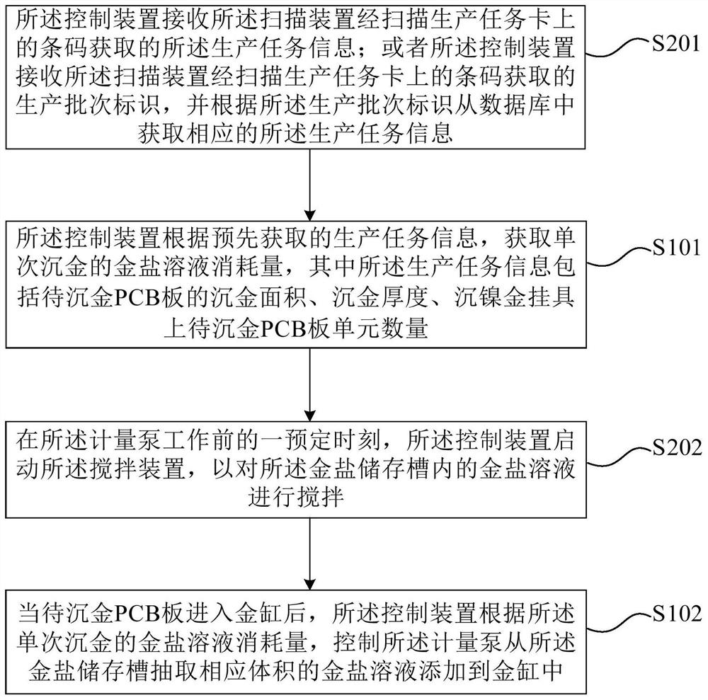 Method and system for adding gold salt to chemically deposited nickel gold wire