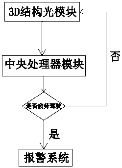 Fatigue driving detection system and use method thereof