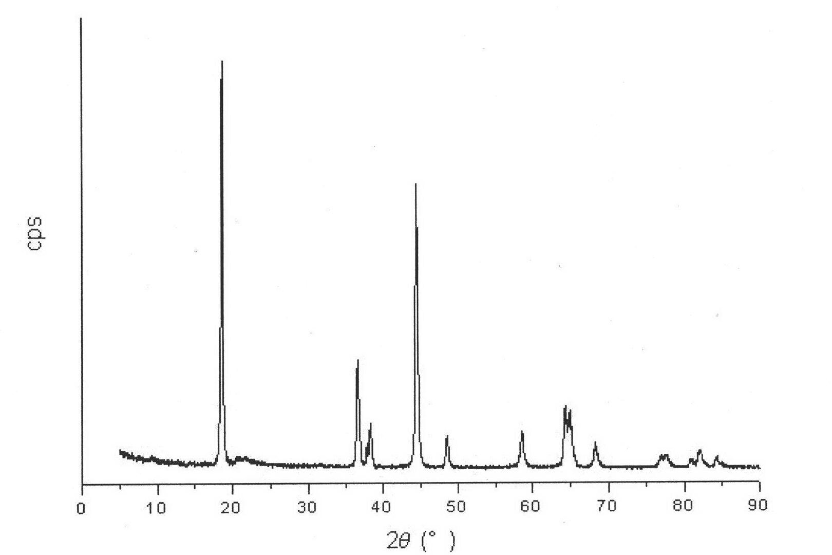 Method for manufacturing cobalt nickel lithium manganate oxide as gradient anode active material of lithium ion battery