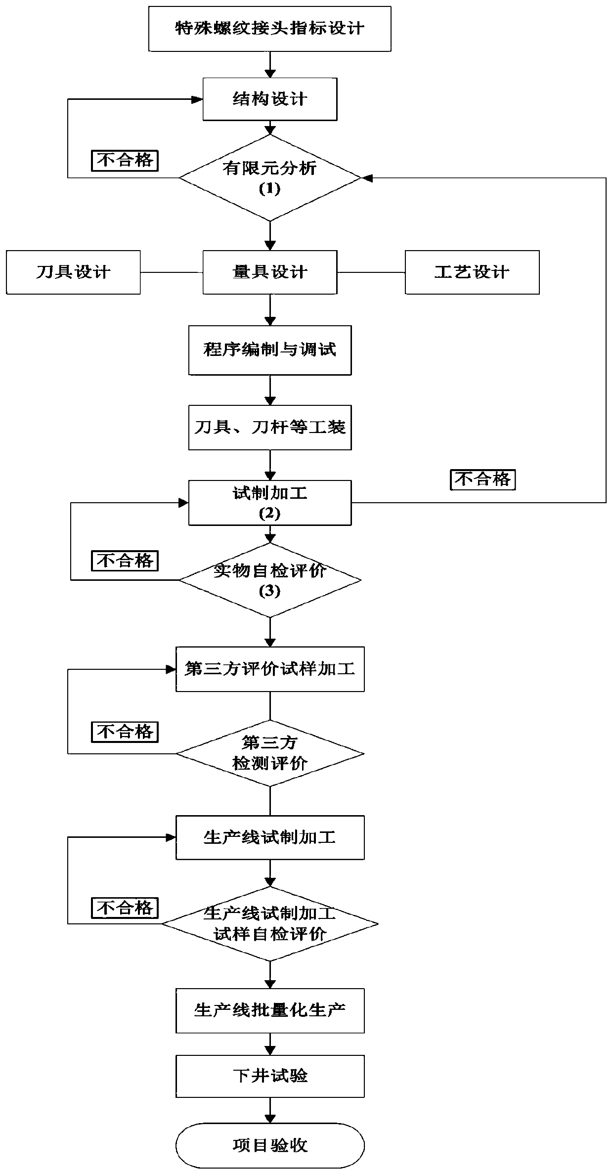 Full-process design optimization method for special screwed joint oil casing for shale gas