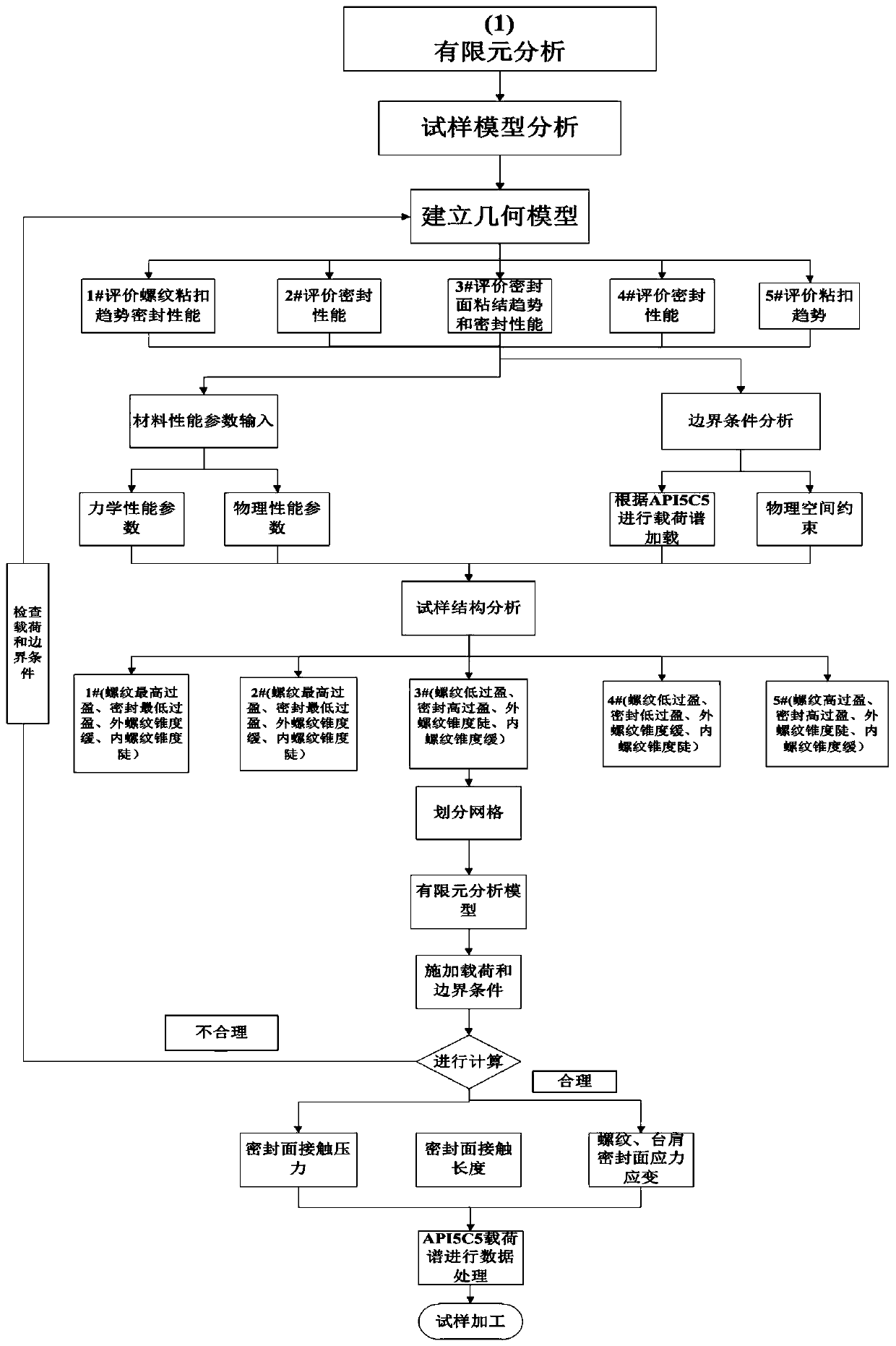 Full-process design optimization method for special screwed joint oil casing for shale gas