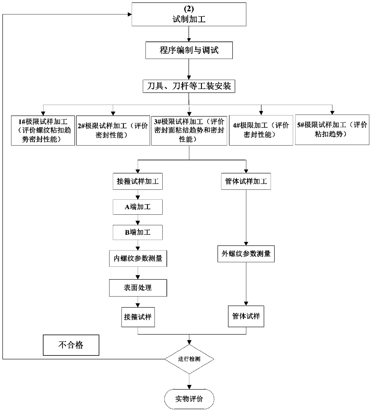 Full-process design optimization method for special screwed joint oil casing for shale gas