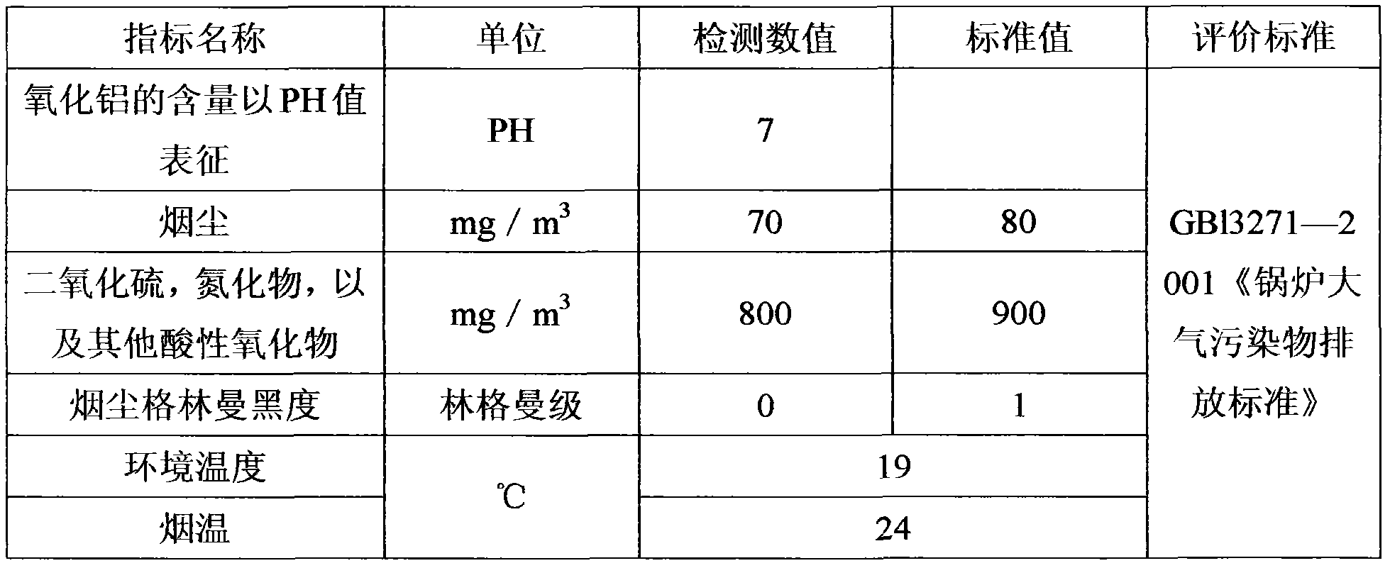 Method for controlling and treating alumina alkaline waste water from aluminum factory by using acidic smoker waste gas