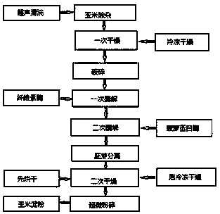 Method for increasing yield of corn starch with biological enzymes