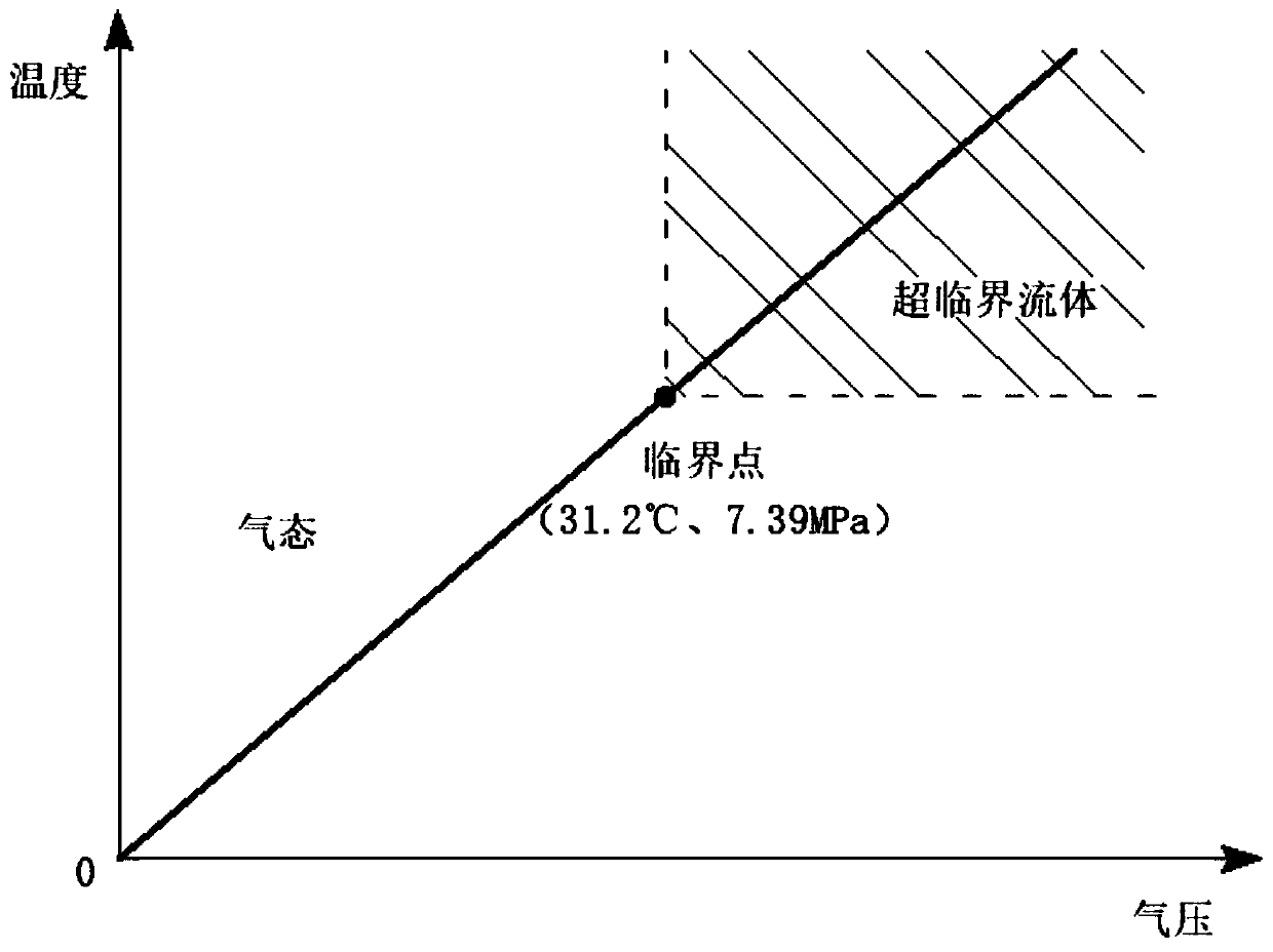 Supercritical extraction technology imitating ultrasonic high-speed separation