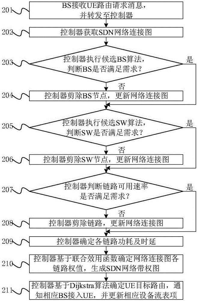 Routing selection method for software defined network