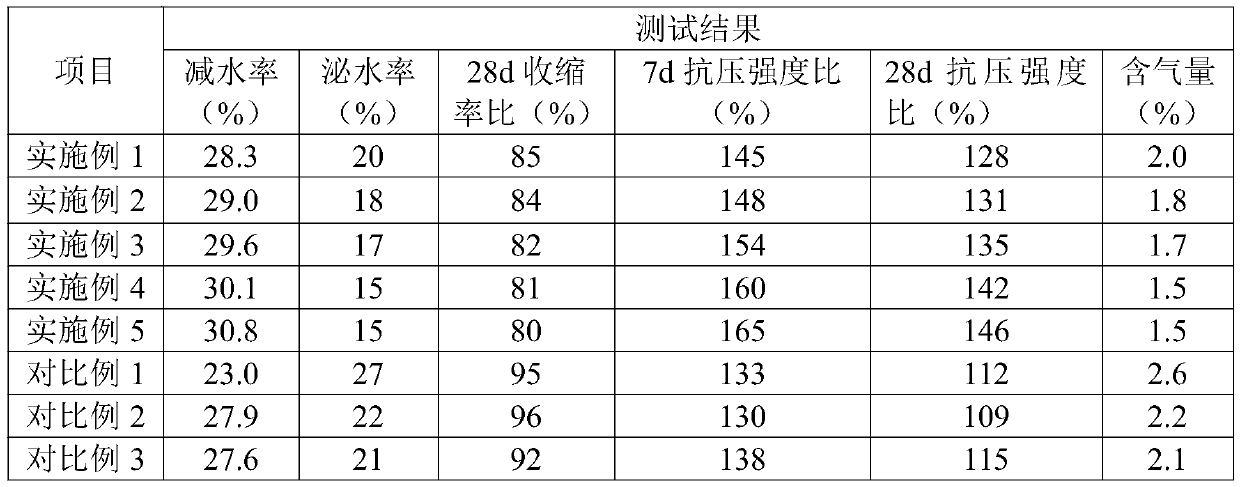 Environment-friendly composite early-strength water reducing agent and preparation method thereof