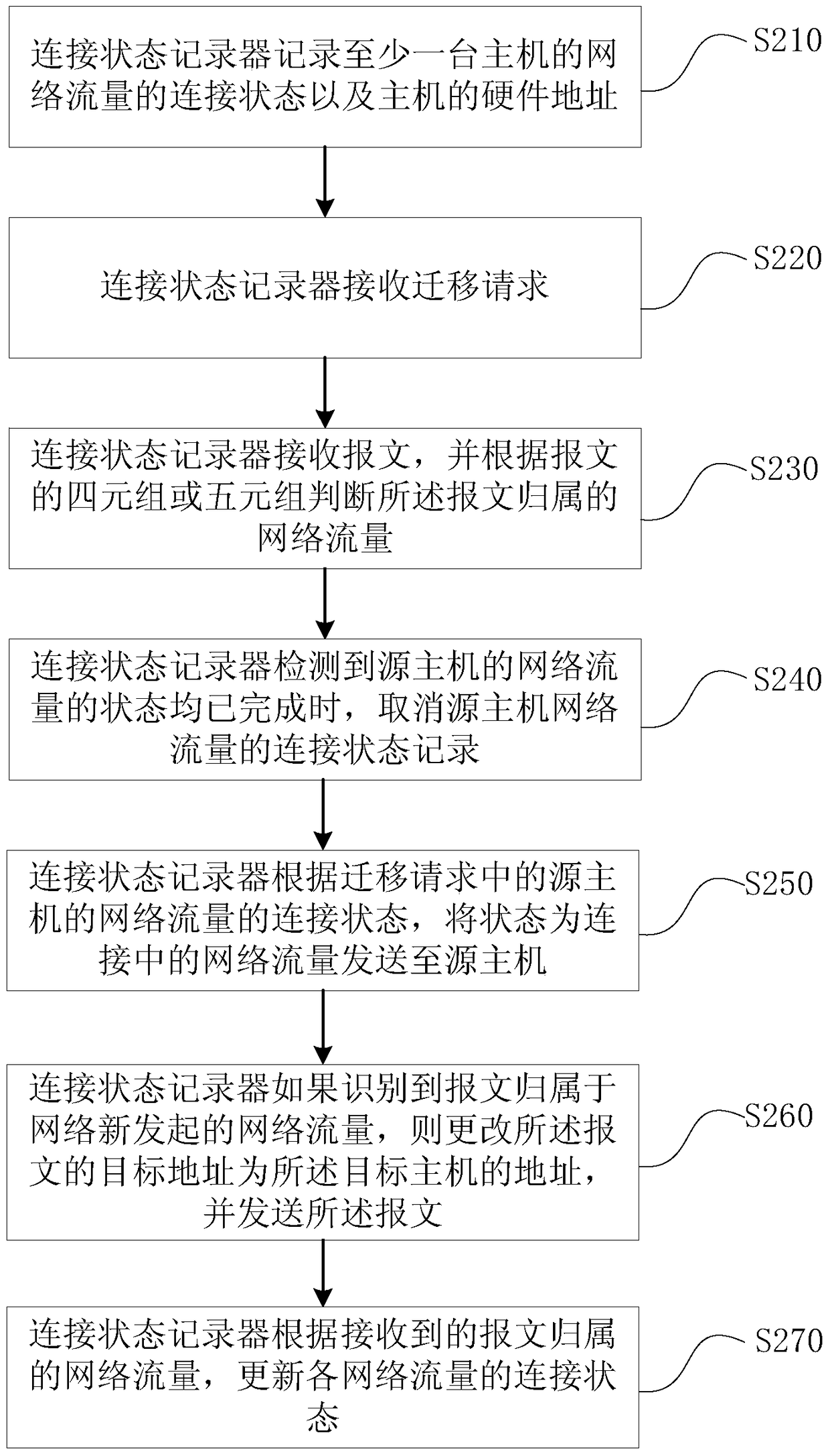 A method for network traffic migration