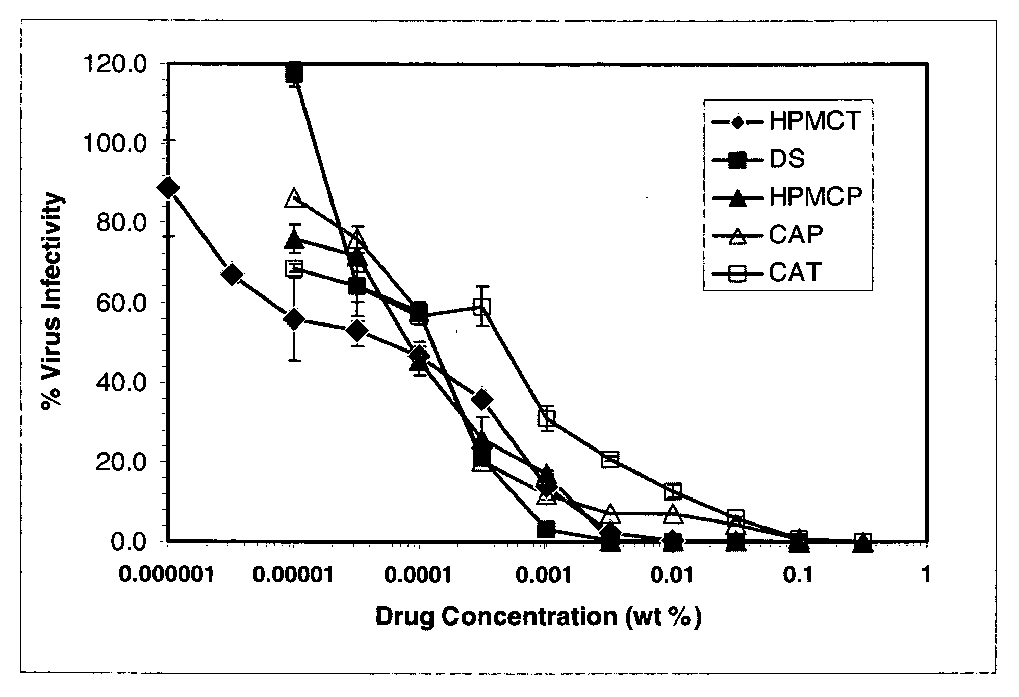 Cellulose and acrylic based polymers and the use thereof for the treatment of infectious diseases