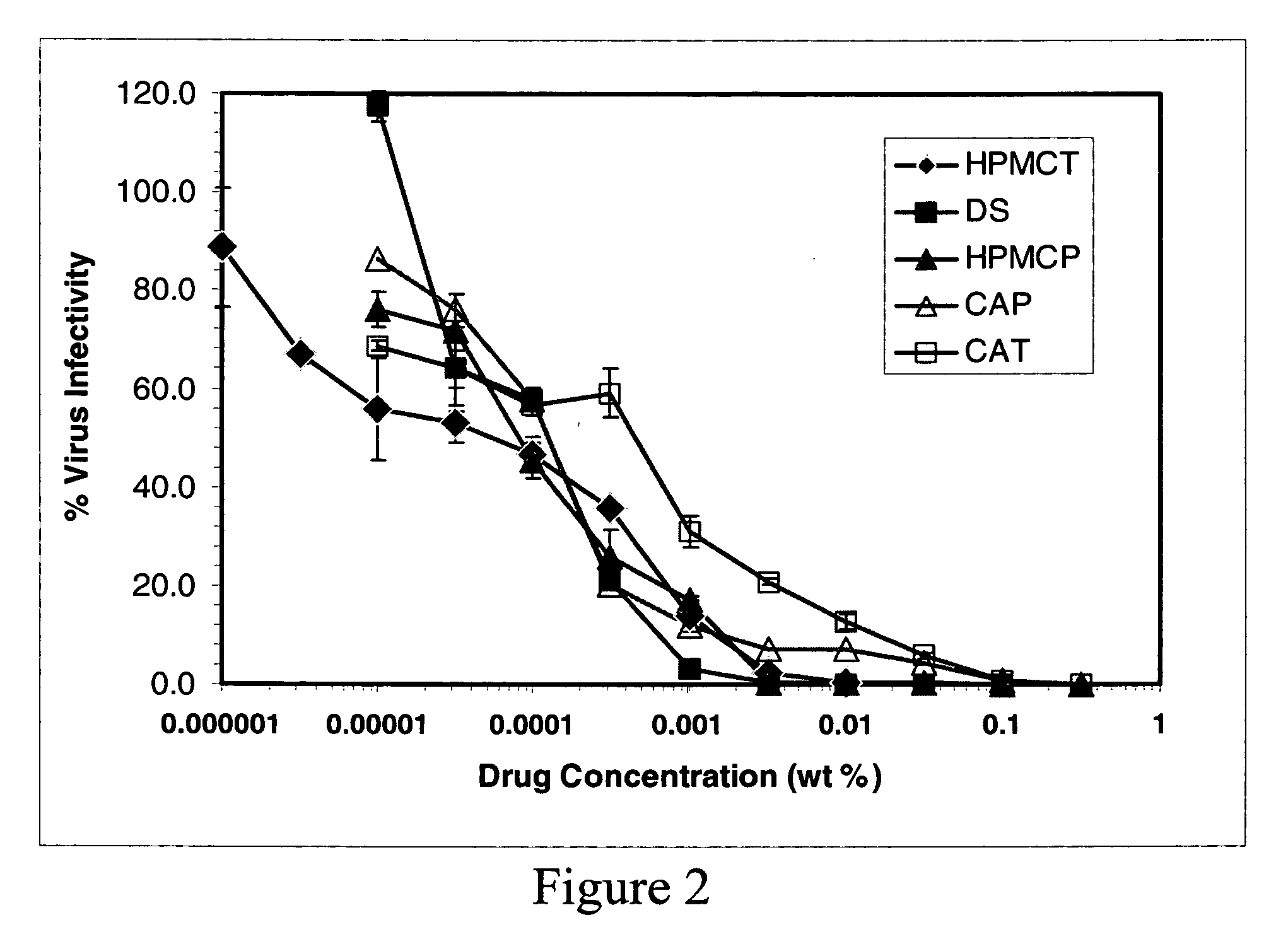 Cellulose and acrylic based polymers and the use thereof for the treatment of infectious diseases