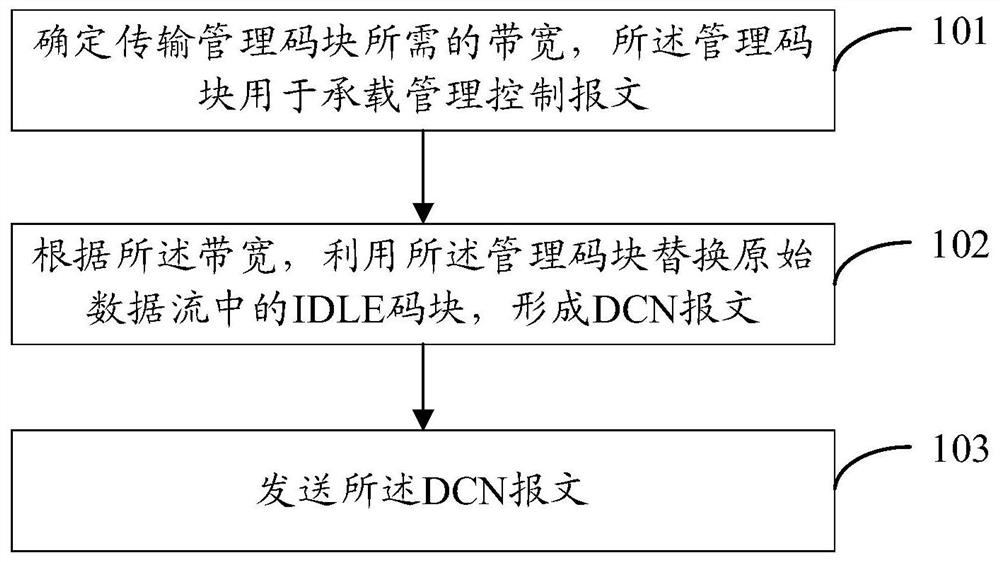 Message processing method and device and computer readable storage medium