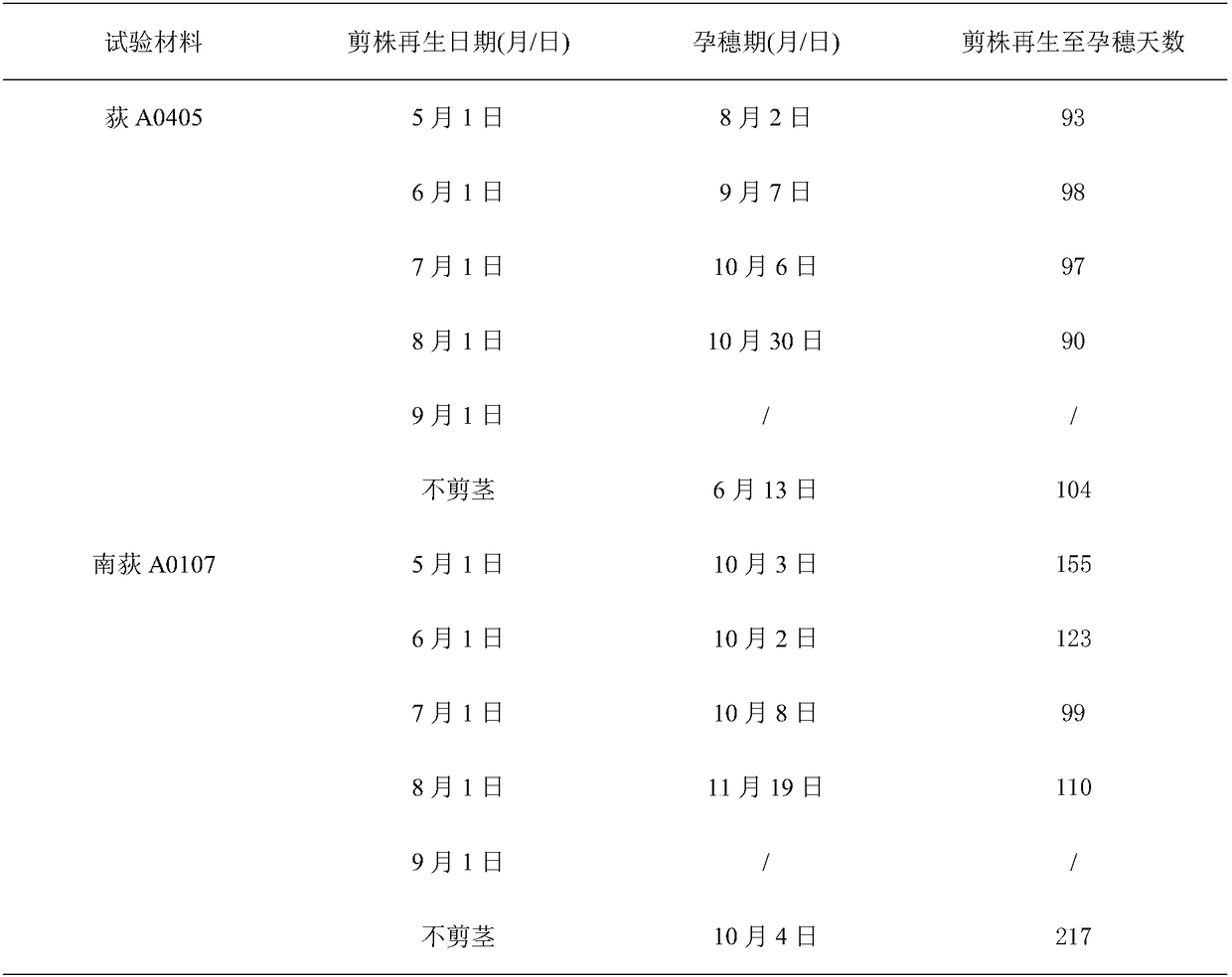 Method for regulating flowering times of M.sacchariflorus and M.lutarioriparius