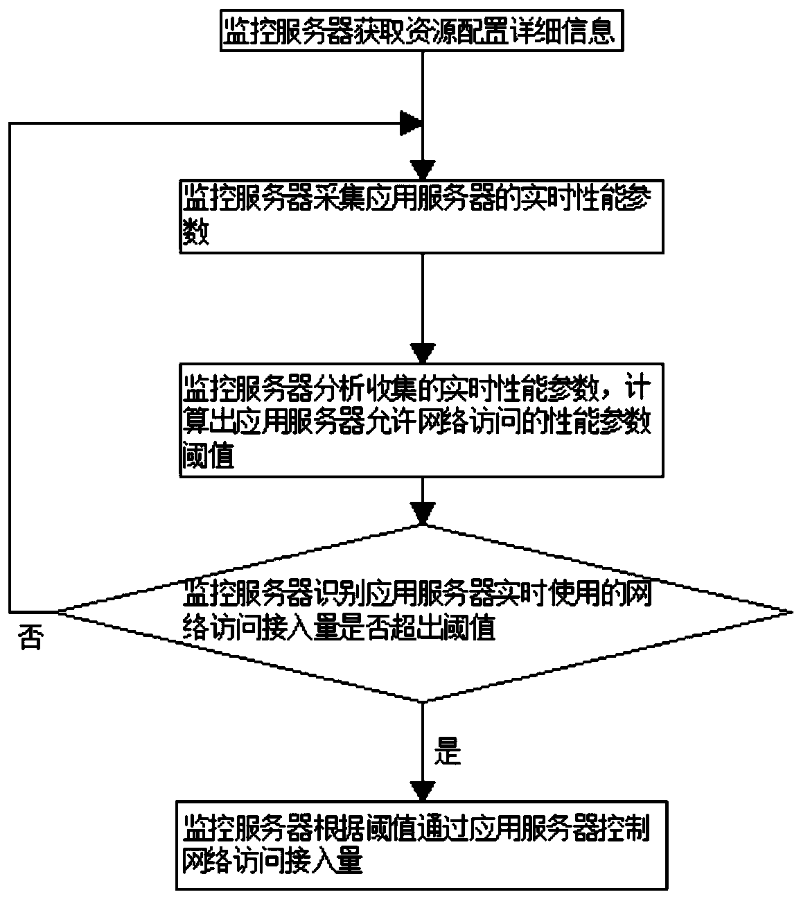 Control management method of computer network server