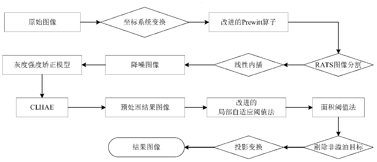 Shipborne radar image oil spilling monitoring method based on a local adaptive threshold value