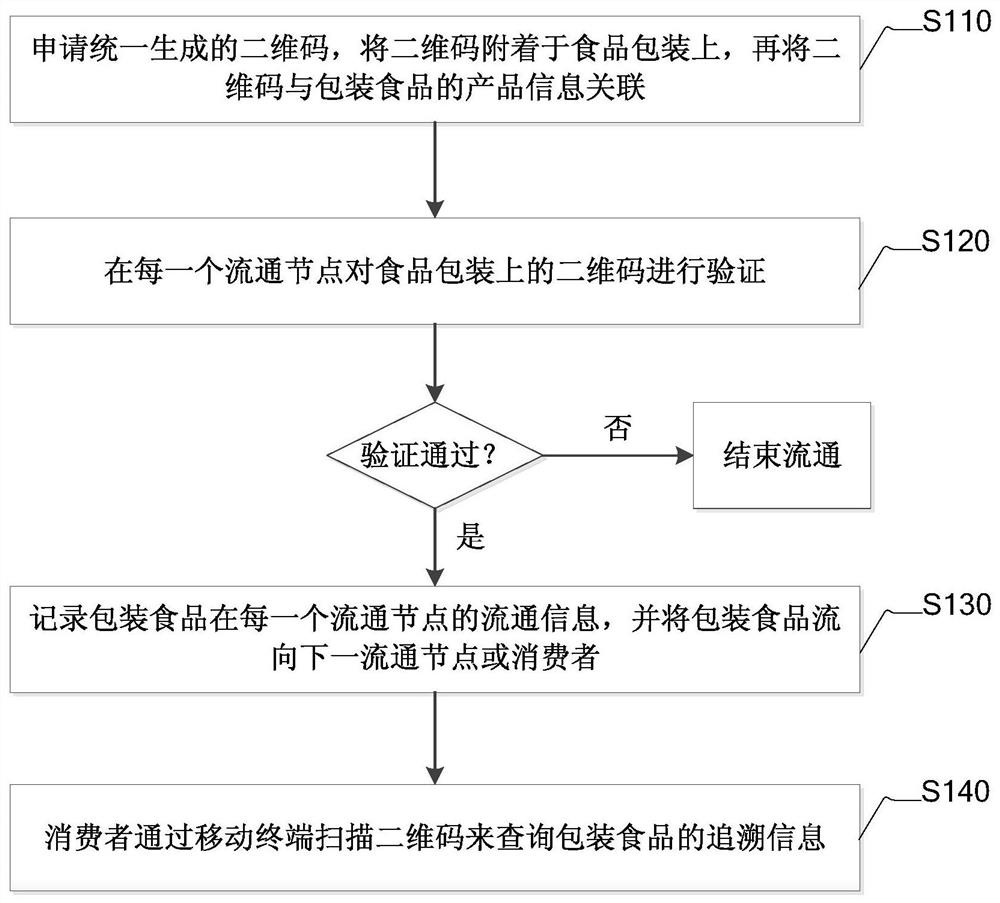 Food safety traceability method and system based on two-dimensional code