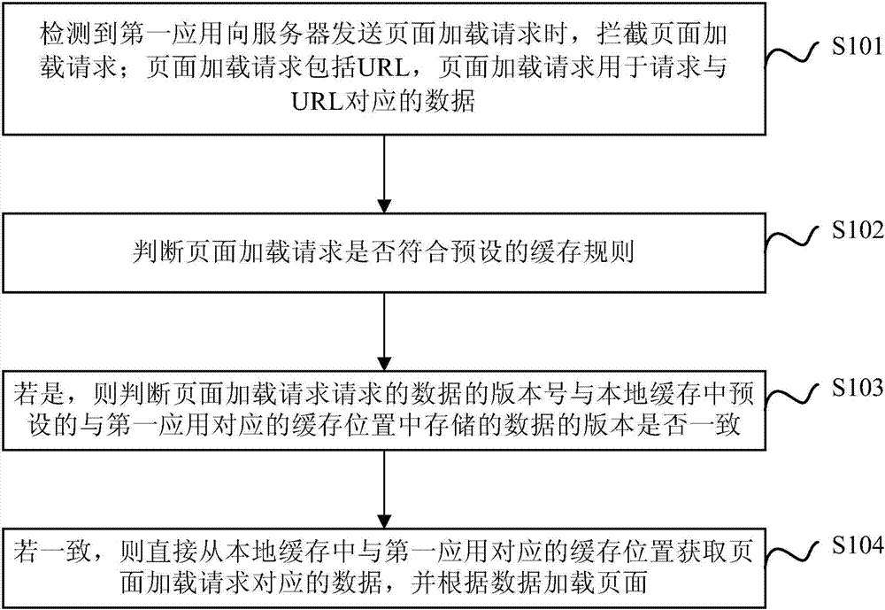 Hybrid application-based loading method and apparatus