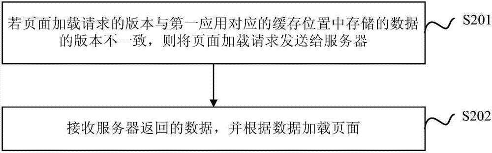 Hybrid application-based loading method and apparatus