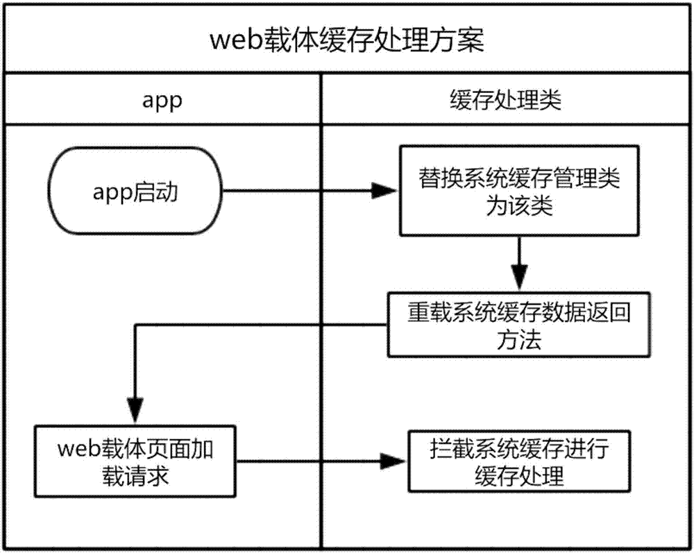 Hybrid application-based loading method and apparatus