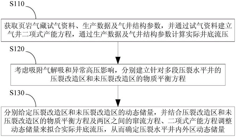 Method used for determining shale-gas multistage-fracturing horizontal-well interior-and exterior-zone dynamic reserves