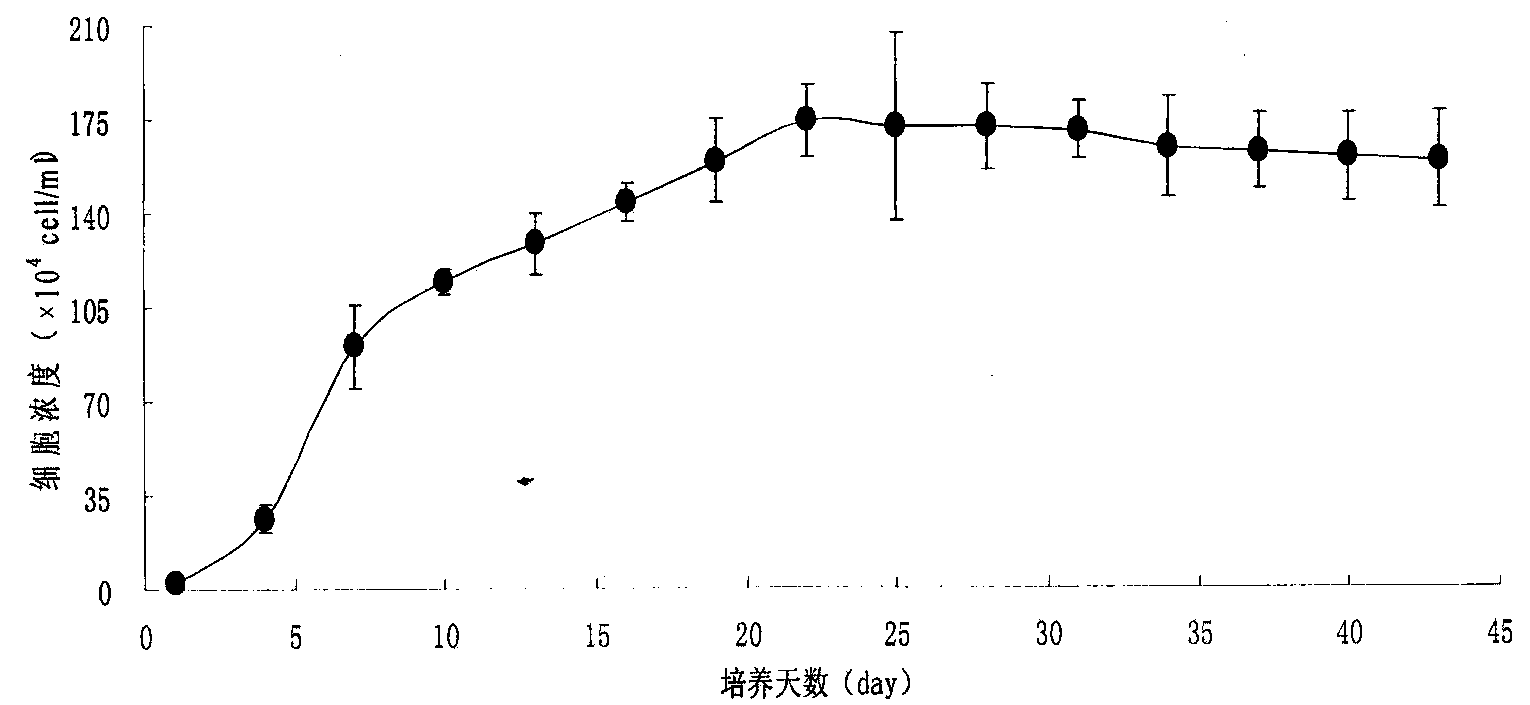 Method for detecting oil content of microalgae