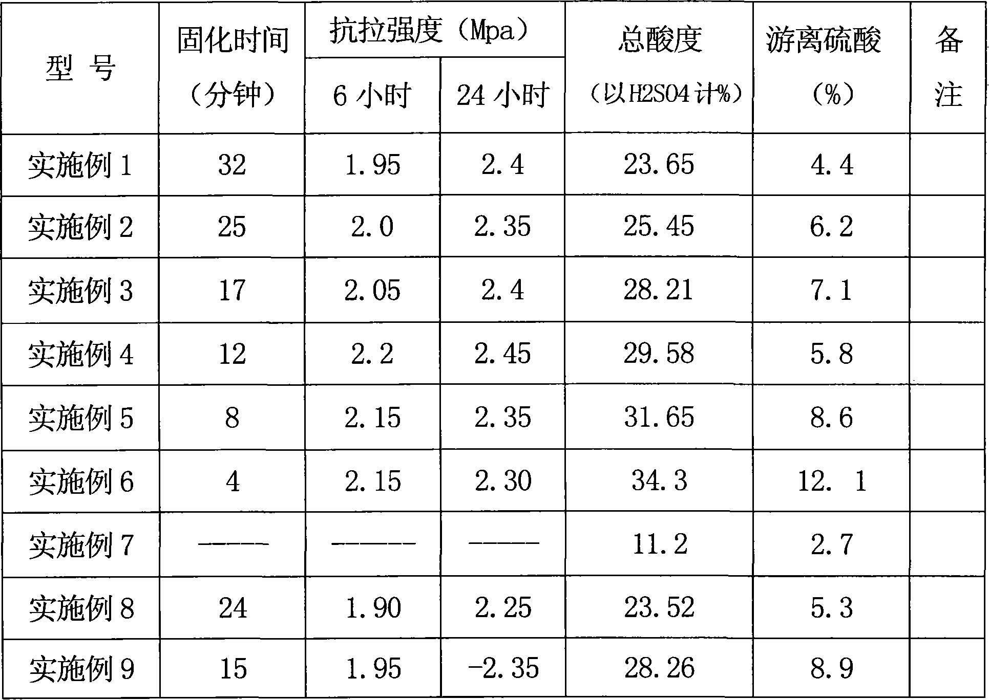 Technique for producing sulfonic acid firming agent for foundry by industry waste material-sulfonic acid mother liquor