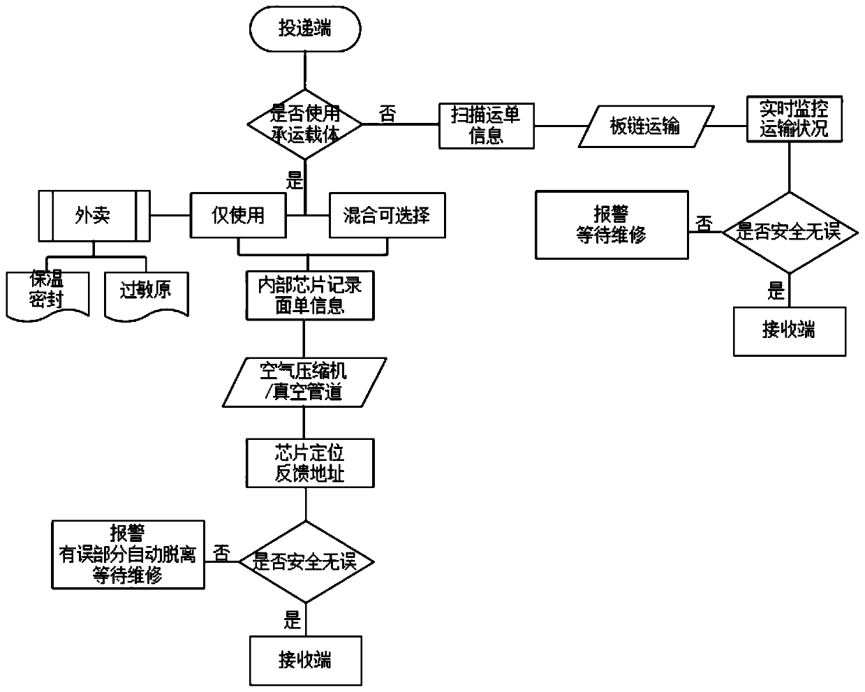 A logistics pipeline system and its control method