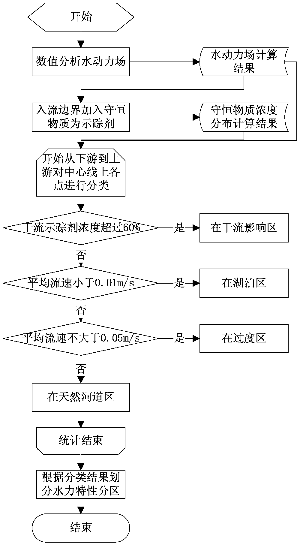 Water body hydrodynamic characteristic partitioning method for channel type reservoir tributary backwater region