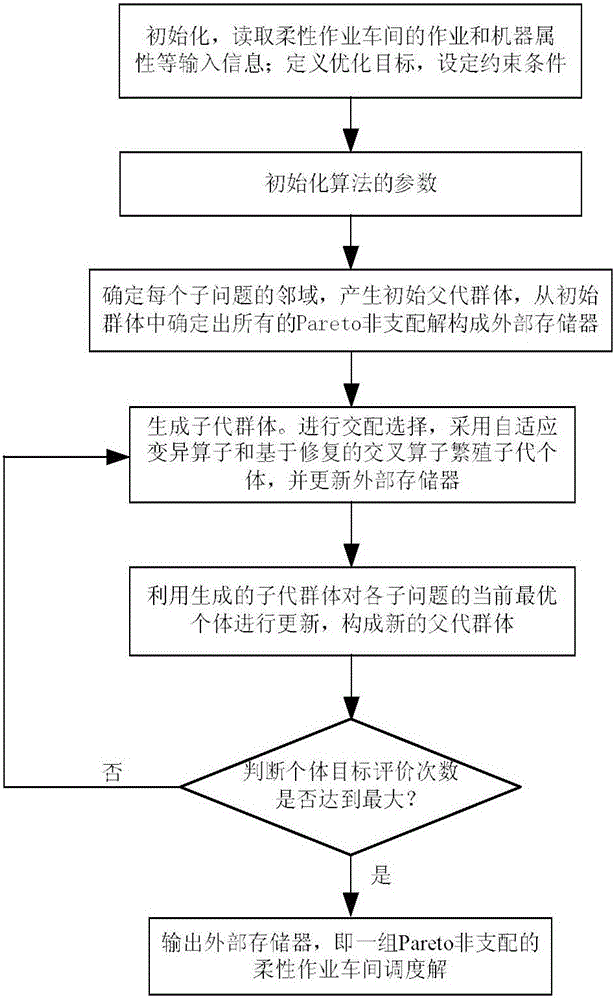 Flexible workshop robustness scheduling method based on decomposition multi-target evolution algorithm