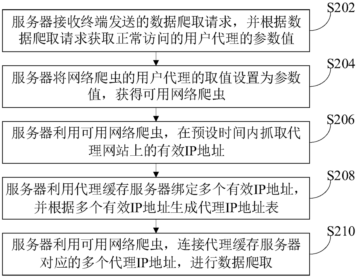 Data crawling method and device, computer equipment and storage medium