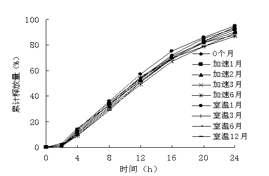 Butylphthalide controlled release preparation and preparation method thereof