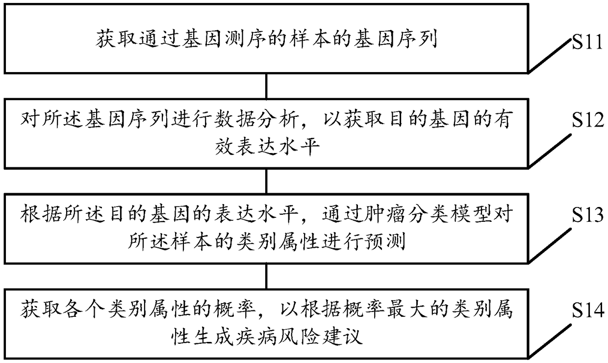 Tumour early-screening method, tumour early-screening device and tumour early-screening terminal equipment based on deep learning and medium