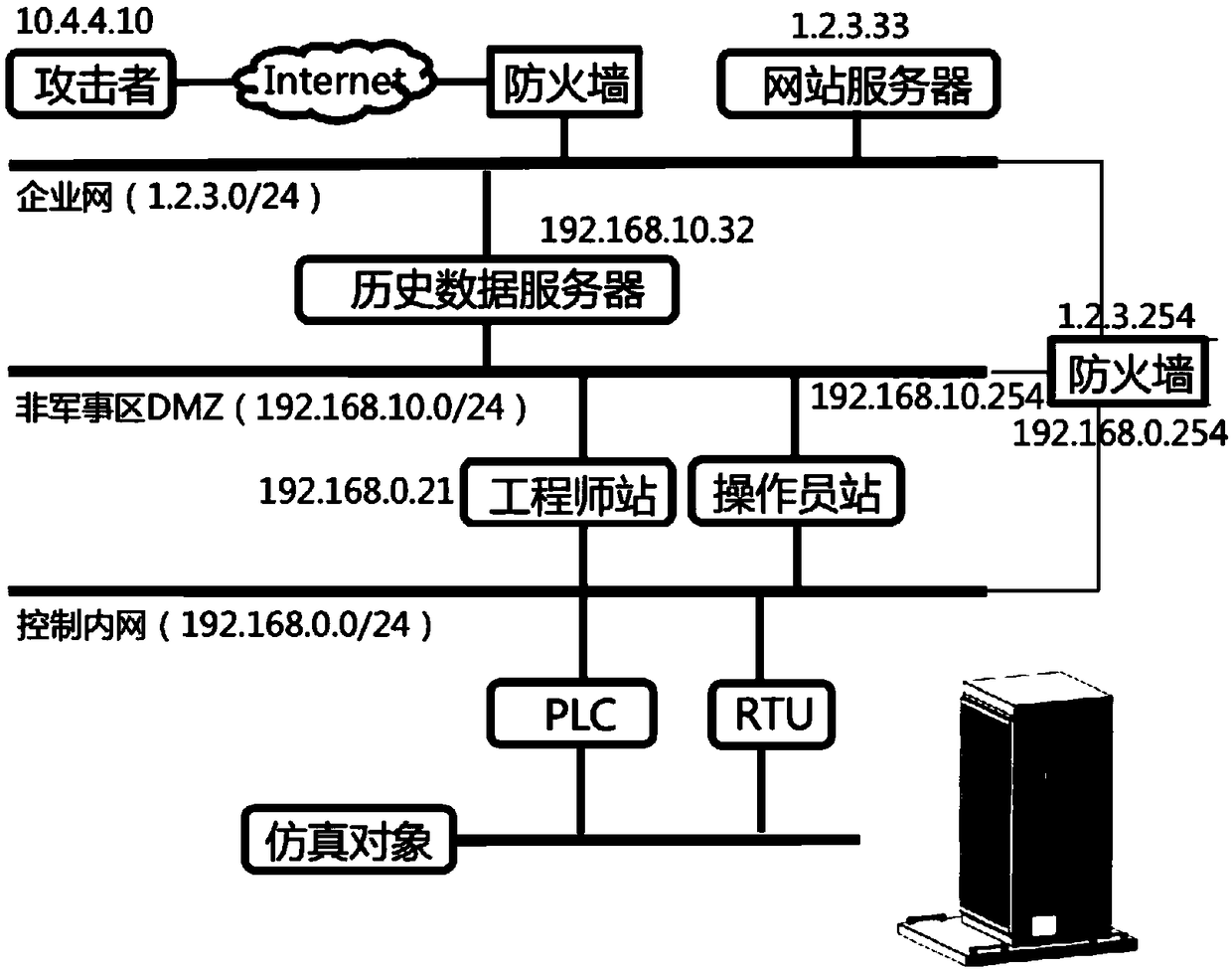 Industrial control system security experiment platform for penetration testing