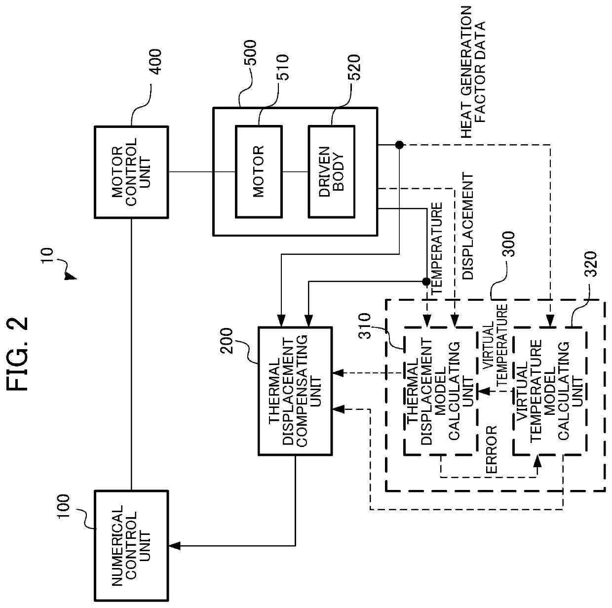 Machine learning device, control system, and machine learning method