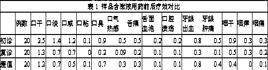 Traditional Chinese medicinal gargle for treating gingivitis and oral ulcer and preparation method thereof