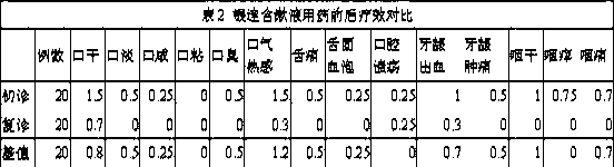 Traditional Chinese medicinal gargle for treating gingivitis and oral ulcer and preparation method thereof