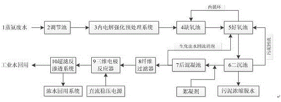 Advanced treatment and zero emission process for coking wastewater