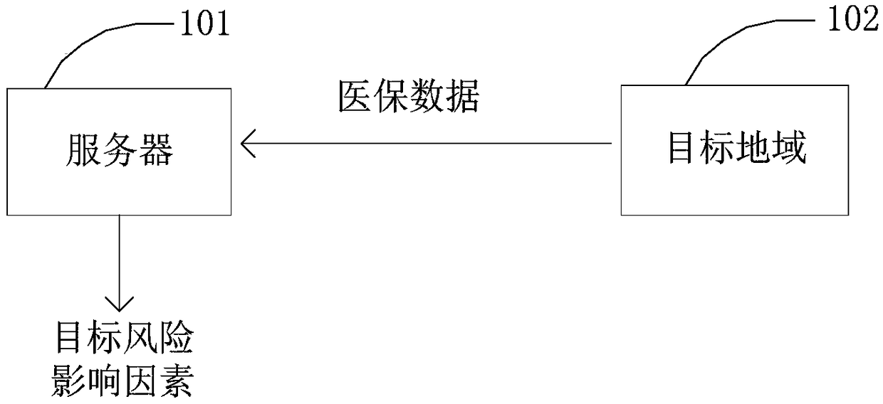 Medical insurance risk item analysis method and device, terminal and readable medium