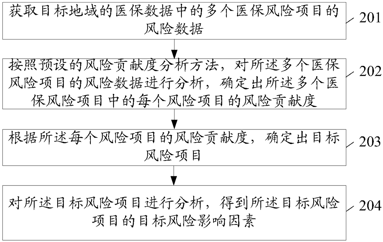 Medical insurance risk item analysis method and device, terminal and readable medium