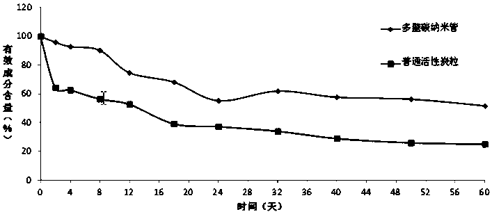 An insect sex pheromone microcapsule based on multi-walled carbon nanotubes