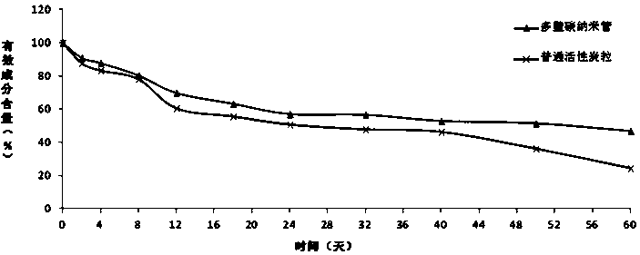 An insect sex pheromone microcapsule based on multi-walled carbon nanotubes