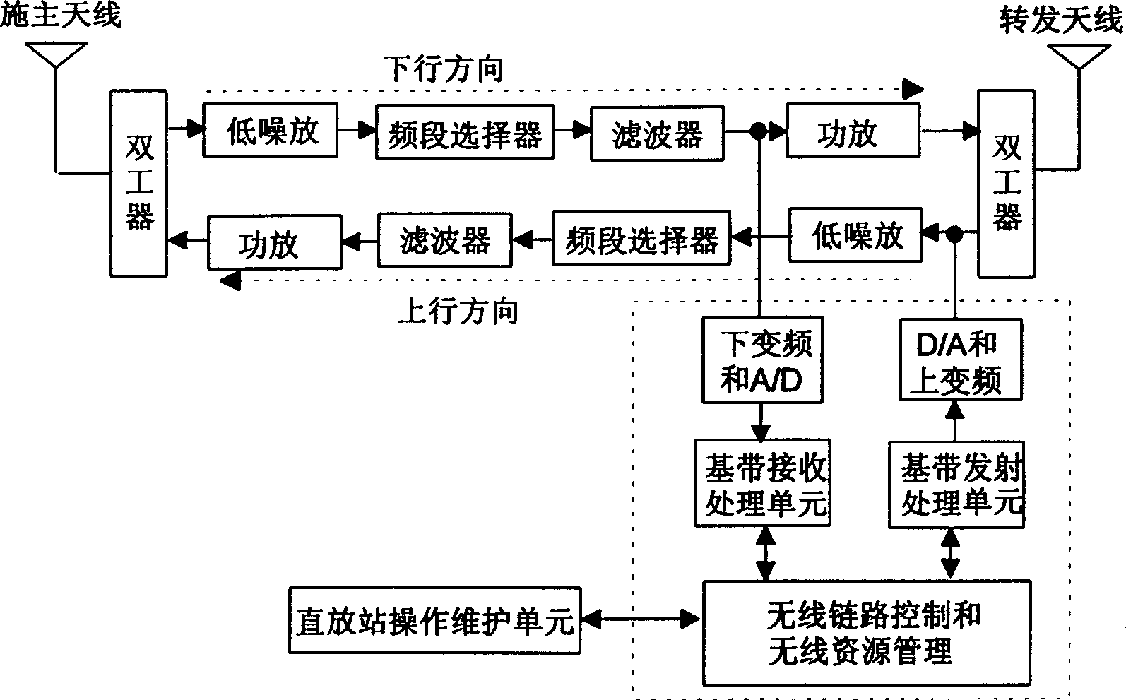 Remote straight-forward station maintaining method and device