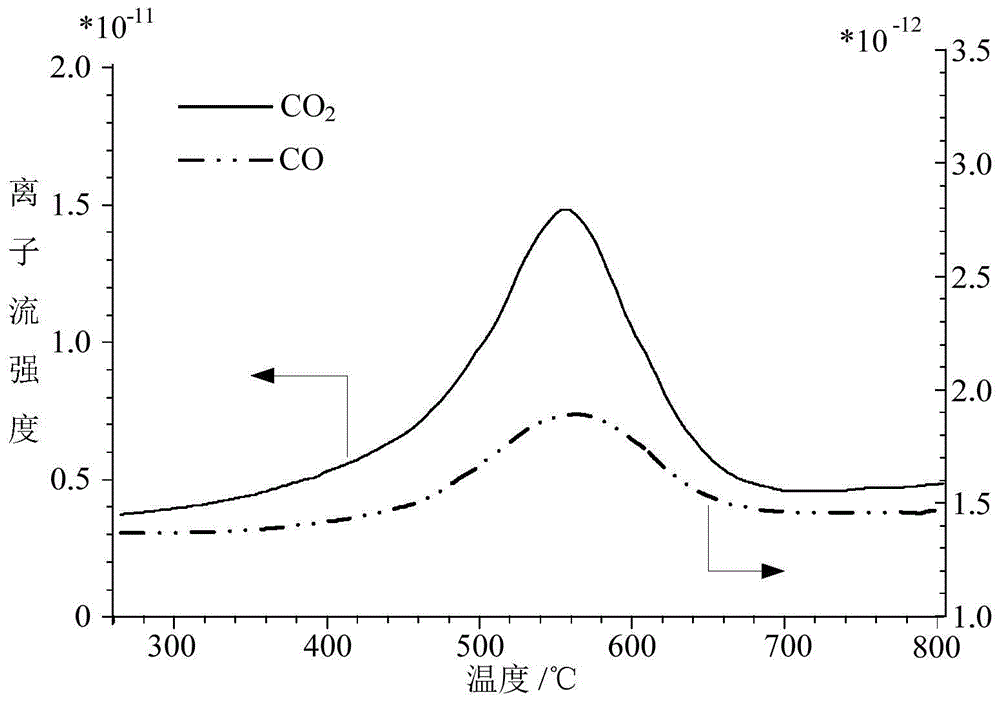 A catalytic cracking regenerator experimental simulation method and device