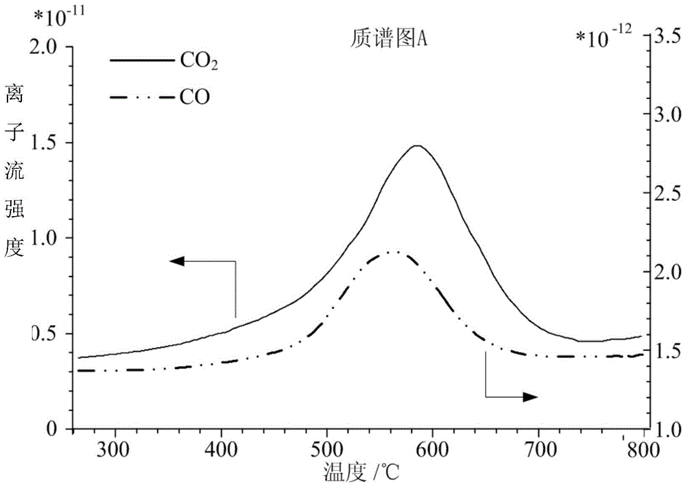 A catalytic cracking regenerator experimental simulation method and device