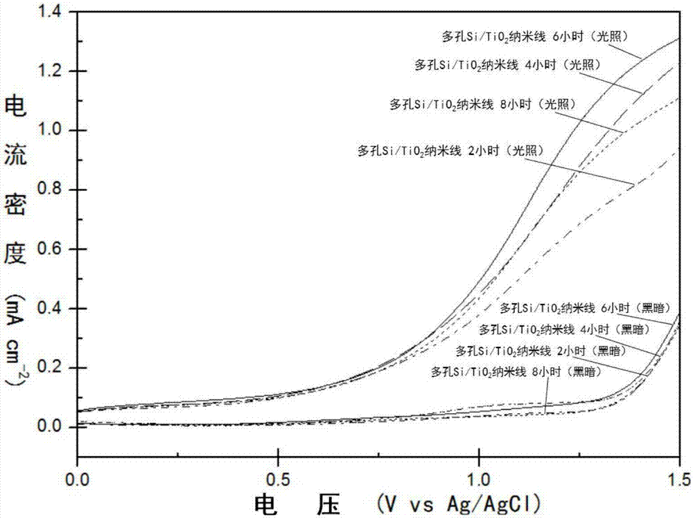 Photo-anode electrode material as well as preparation method and application thereof