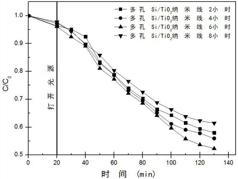 Photo-anode electrode material as well as preparation method and application thereof