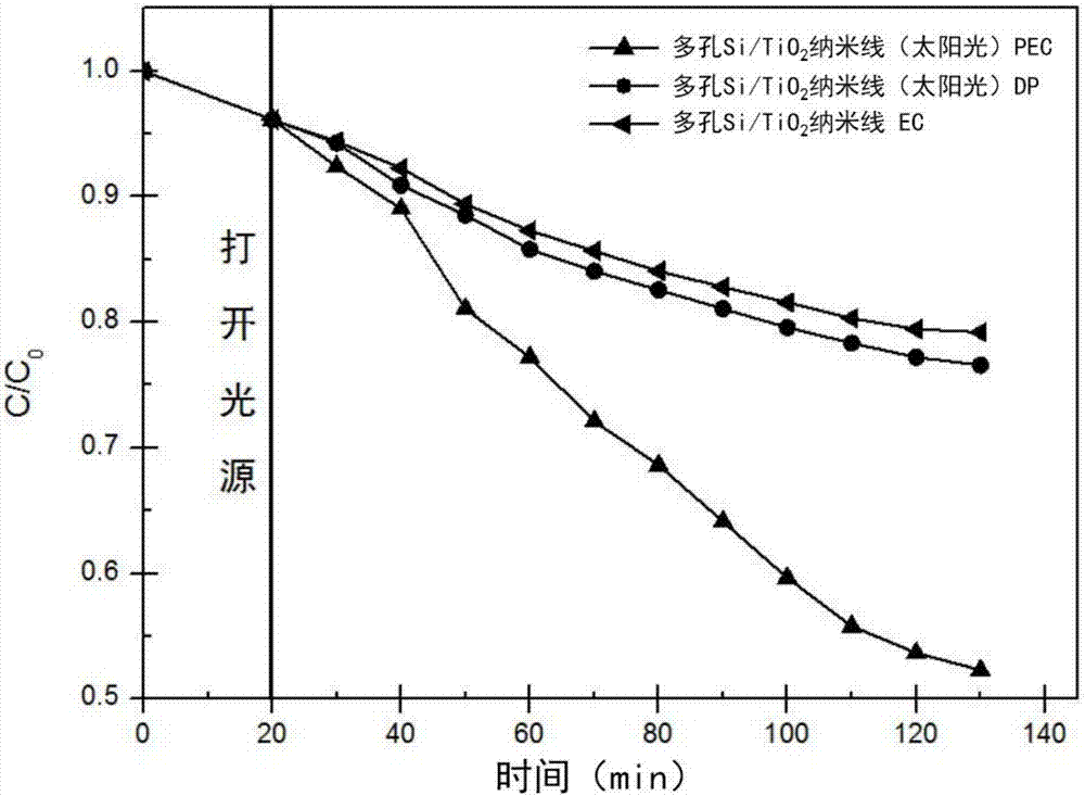 Photo-anode electrode material as well as preparation method and application thereof