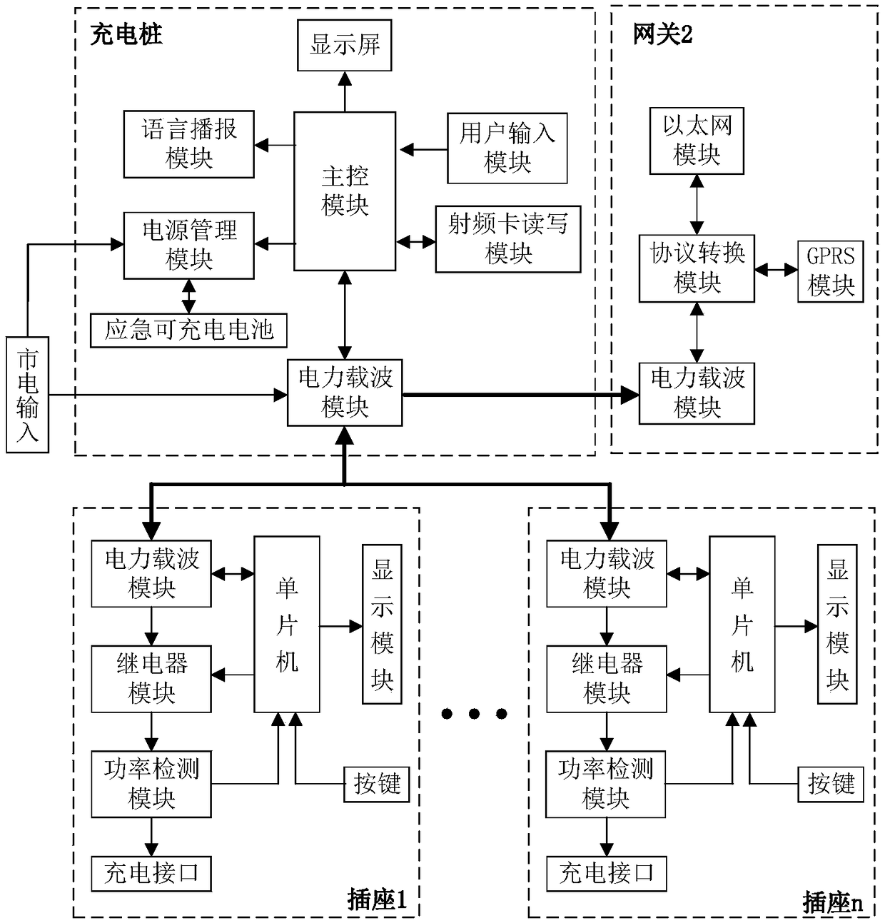 Intelligent charge system and method based on power carrier