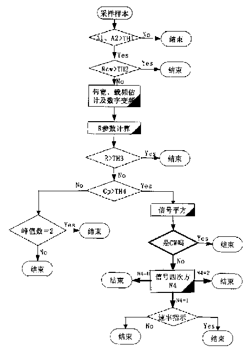 Automatic identification method of conventional digital signal modulation mode having no need of a priori knowledge