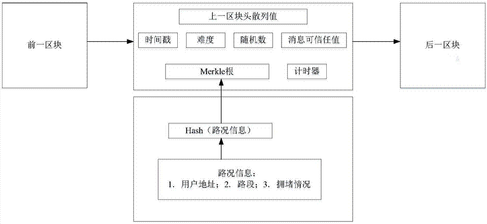 Vehicle communication method based on blockchain technology in vehicular ad hoc network