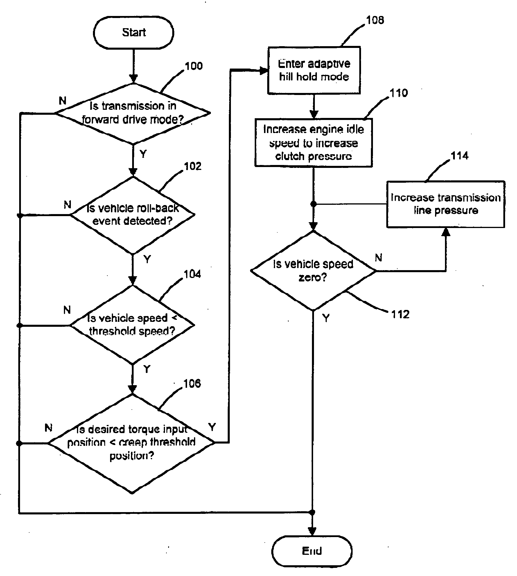 Adaptive hill hold for automobile applications by redundant clutch apply